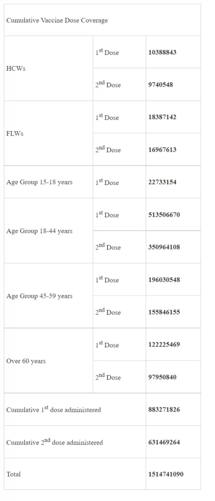 COVID - 19 Vaccination Update - Day 358