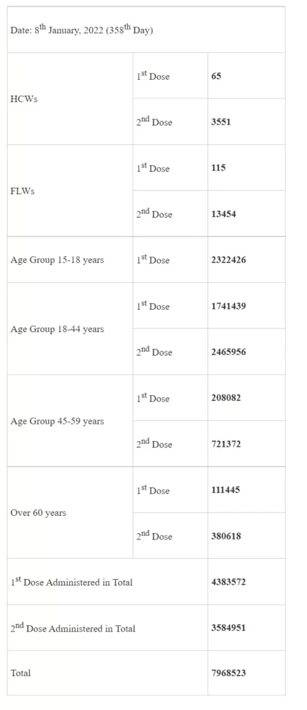 COVID - 19 Vaccination Update - Day 358