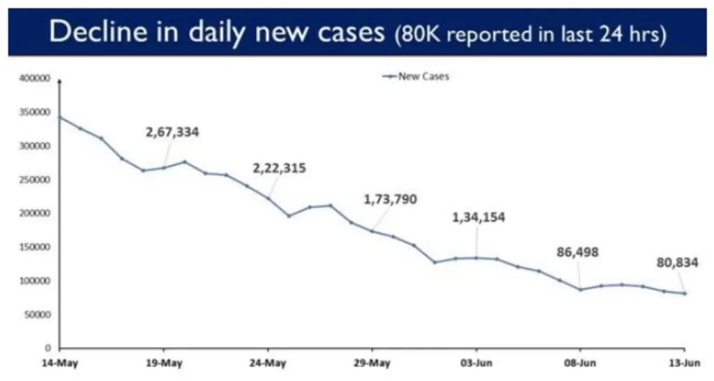 India reports 80,834 new cases in the last 24 hours; lowest after 71 days