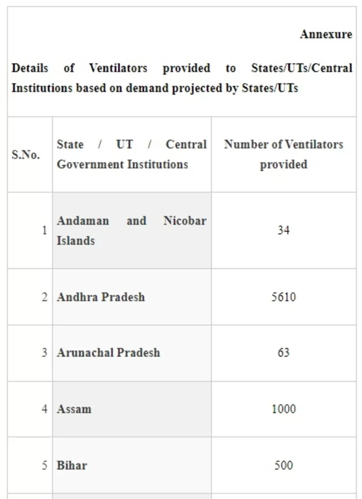 Update on Availability of Ventilators across the country