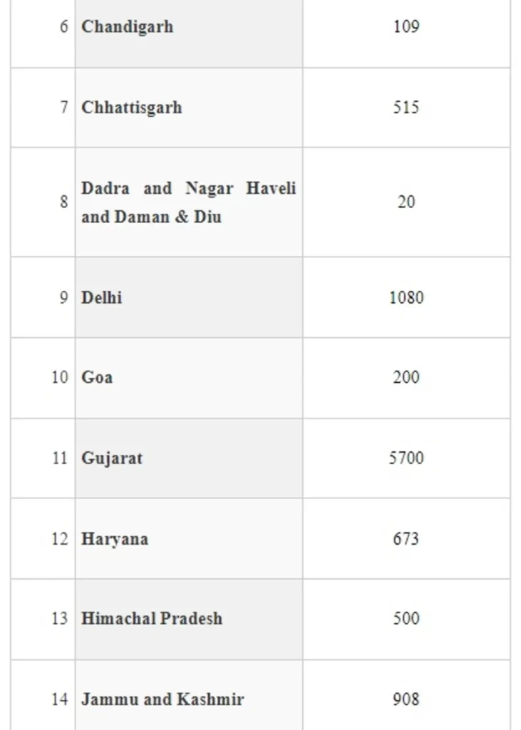 Update on Availability of Ventilators across the country