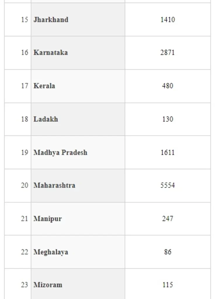 Update on Availability of Ventilators across the country