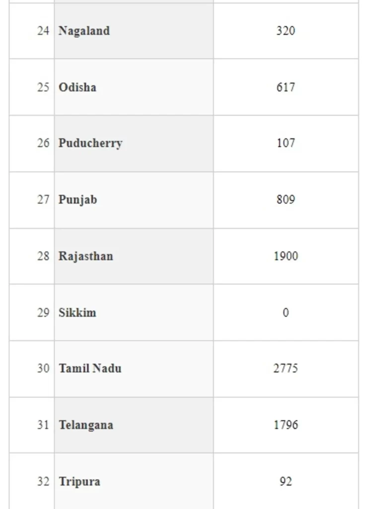 Update on Availability of Ventilators across the country