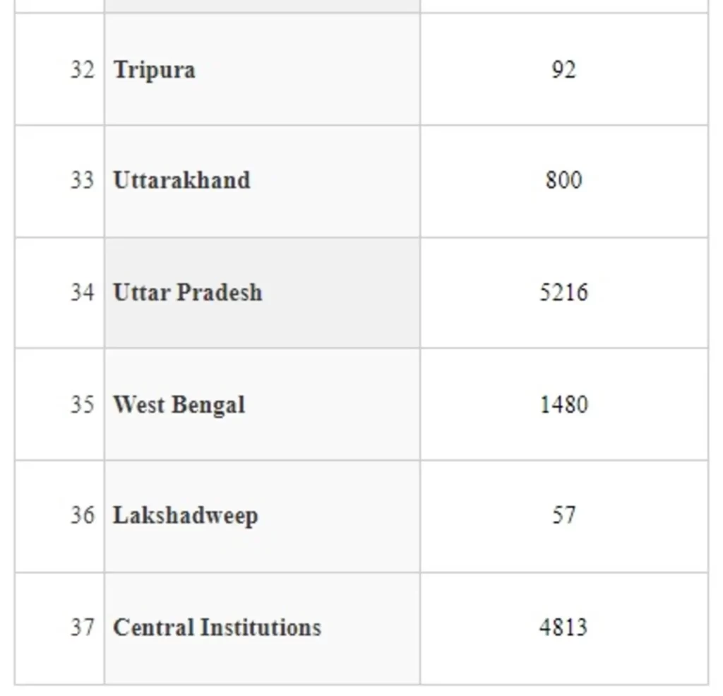 Update on Availability of Ventilators across the country