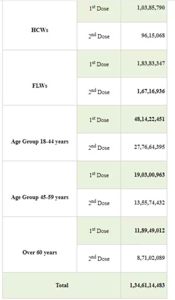 Press Information Bureau - India’s Cumulative COVID-19 Vaccination Coverage exceeds 134.61 Cr