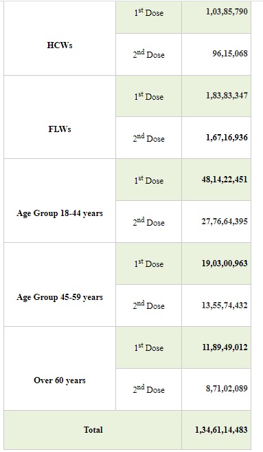 India’s Cumulative COVID-19 Vaccination Coverage exceeds 43.51 Cr