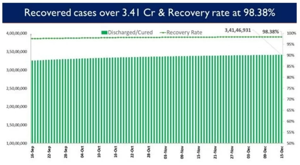 Press Information Bureau - India’s Cumulative COVID-19 Vaccination Coverage exceeds 134.61 Cr