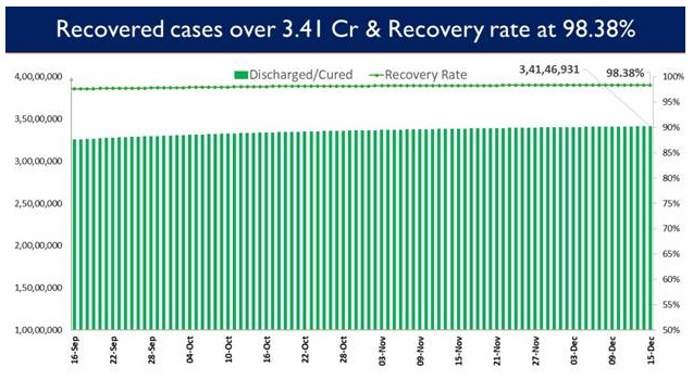 India’s Cumulative COVID-19 Vaccination Coverage crosses the landmark of 83 Cr