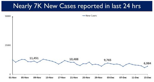 India’s Cumulative COVID-19 Vaccination Coverage exceeds 118.44 Cr