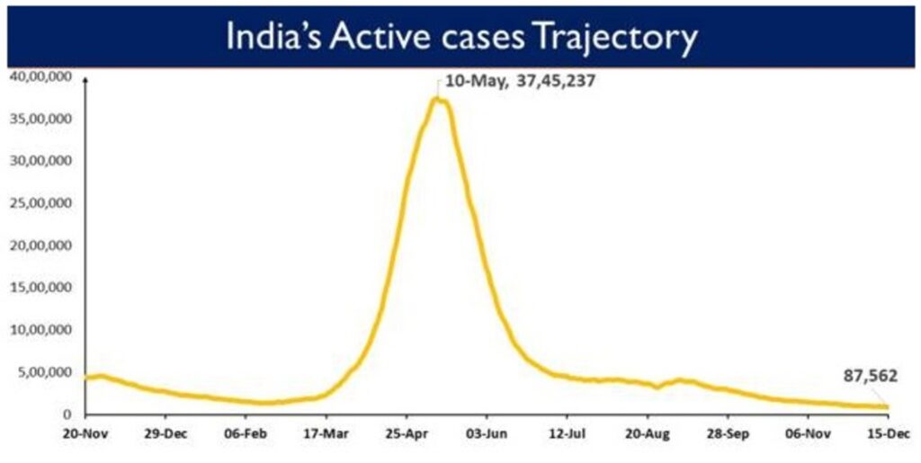 India achieves the major milestone of ‘one billion’ vaccinations