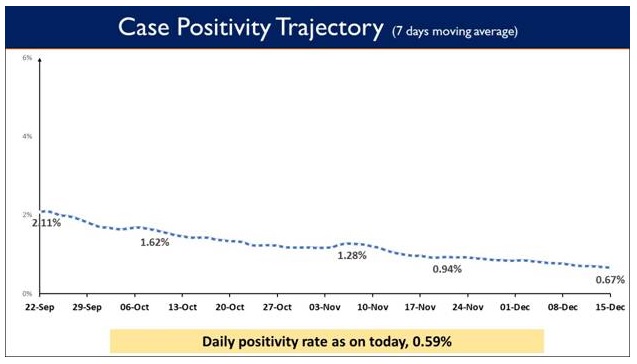 India’s Cumulative COVID-19 Vaccination Coverage exceeds 43.51 Cr