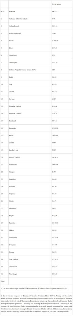 Initiatives taken to address Anaemia among Women