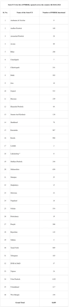 Pradhan Mantri Bhartiya Janaushadi Pariyojana