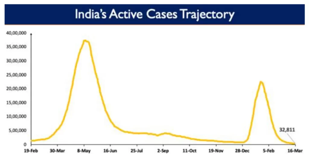 India's Active caseload declines to 32,811 today; stands at 0.08% of India’s total positive cases.