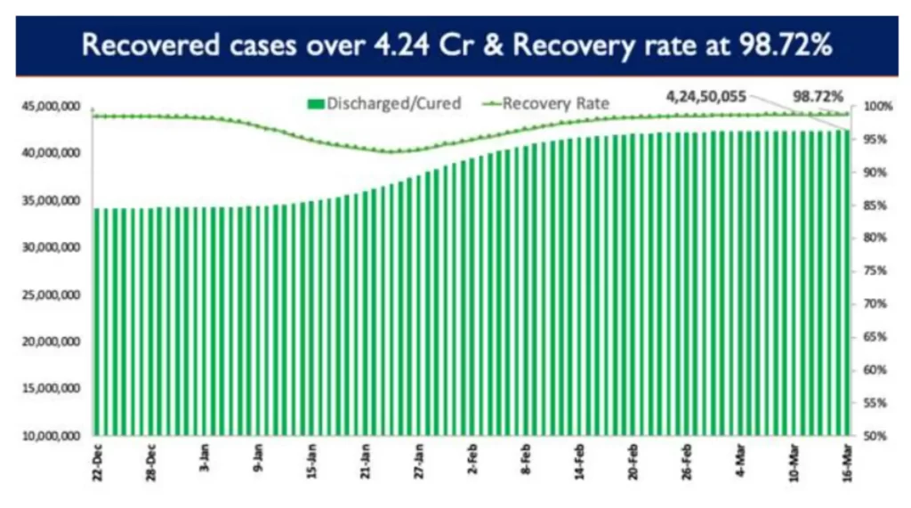 India's Active caseload declines to 32,811 today; stands at 0.08% of India’s total positive cases-2
