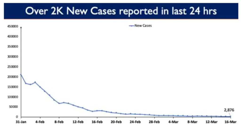 India's Active caseload declines to 32,811 today; stands at 0.08% of India’s total positive cases-3
