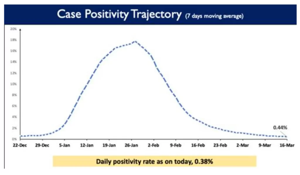 India's Active caseload declines to 32,811 today; stands at 0.08% of India’s total positive cases-4