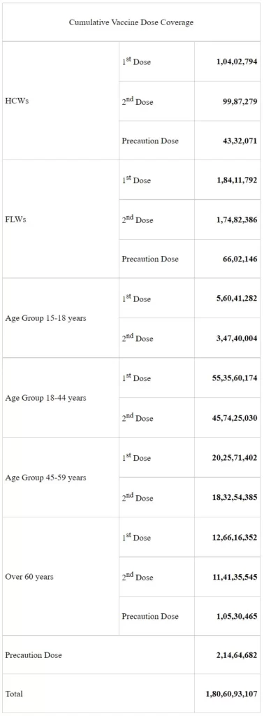 India's Active caseload declines to 32,811 today; stands at 0.08% of India’s total positive cases-5
