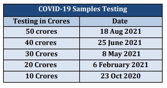 India achieves milestone of 40 crores COVID-19 Sample Testing