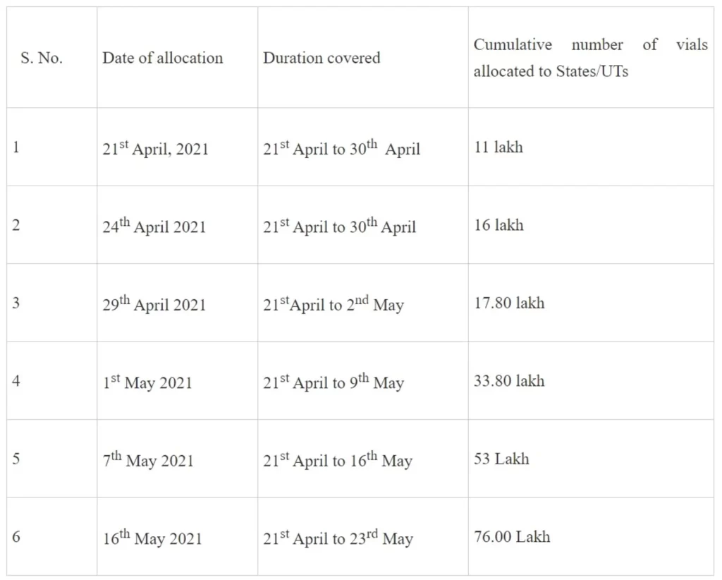 Swift actions taken by Government to enhance availability of Remdesivir in India