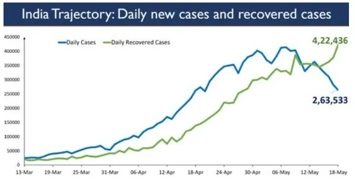 Daily Recoveries more than 4 Lakh in the country, for the first time