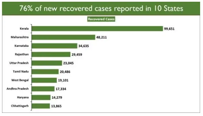 Daily Recoveries more than 4 Lakh in the country, for the first time
