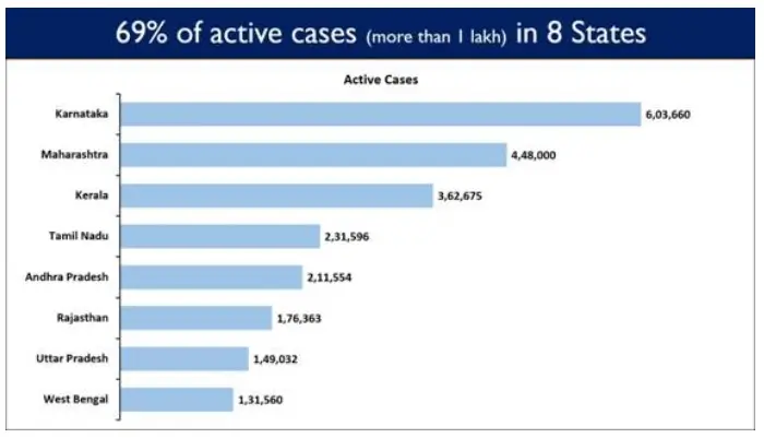 Daily Recoveries more than 4 Lakh in the country, for the first time