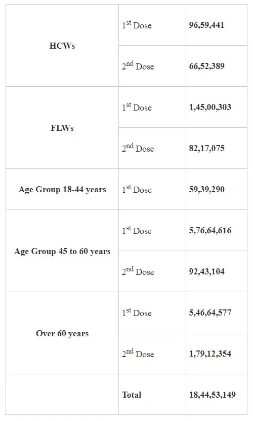 Daily Recoveries more than 4 Lakh in the country, for the first time