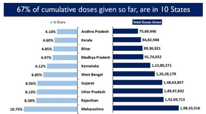 Daily Recoveries more than 4 Lakh in the country, for the first time