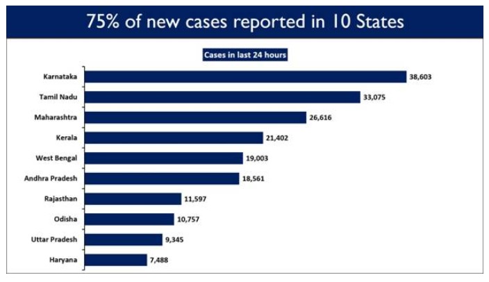 Daily Recoveries more than 4 Lakh in the country, for the first time