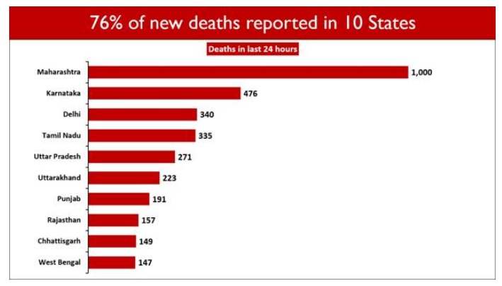 Daily Recoveries more than 4 Lakh in the country, for the first time