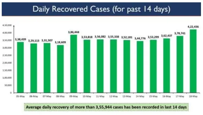 Daily Recoveries more than 4 Lakh in the country, for the first time