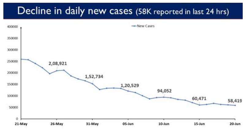 India reports less than 60,000 daily cases after 81 days; 58,419 Daily New Cases reported in the last 24 hours