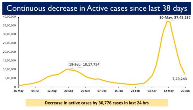 India reports 60,753 New Cases in the last 24 hours