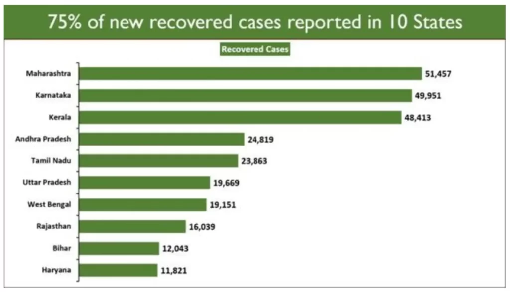 Daily Recoveries Outnumber Daily New Cases for 7th Consecutive Day