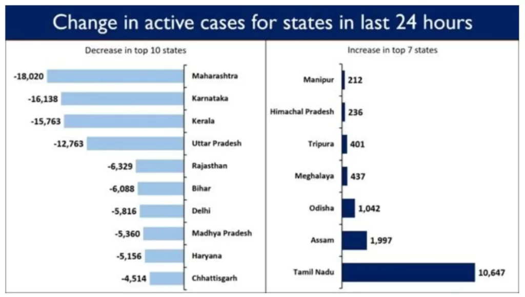 Daily Recoveries Outnumber Daily New Cases for 7th Consecutive Day