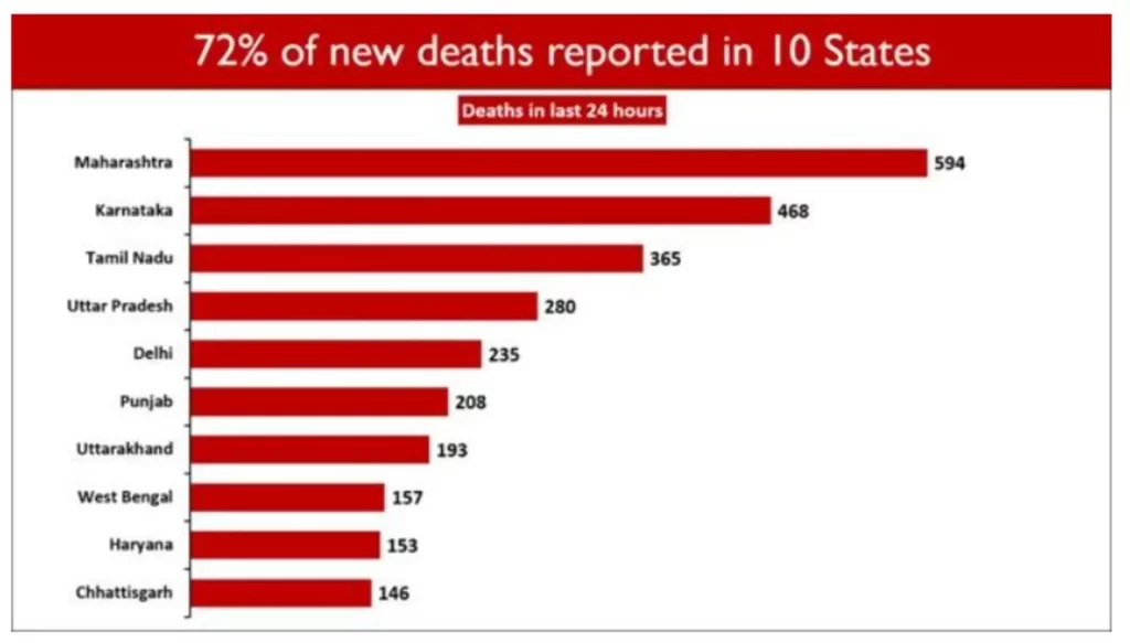 Daily Recoveries Outnumber Daily New Cases for 7th Consecutive Day