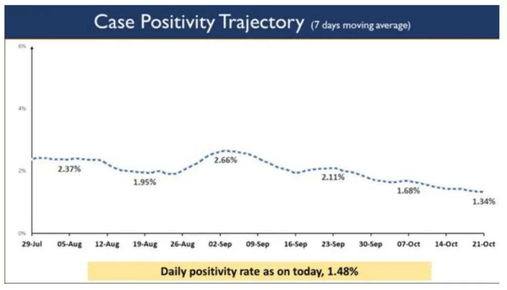India achieves the major milestone of ‘one billion’ vaccinations