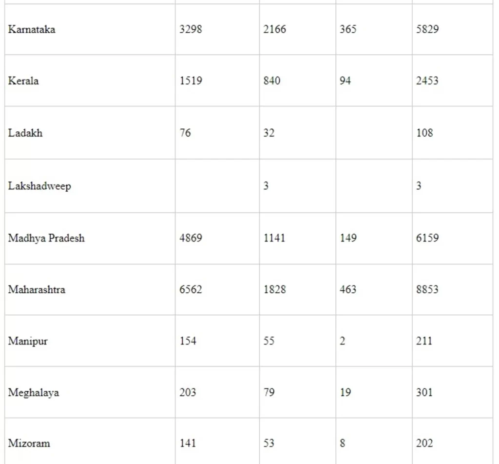 Update on Ayushman Bharat – Health and Wellness Centres