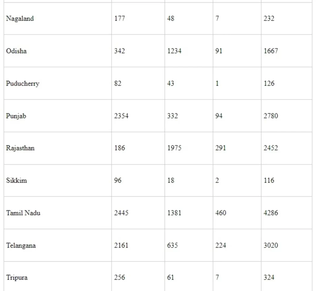 Update on Ayushman Bharat – Health and Wellness Centres