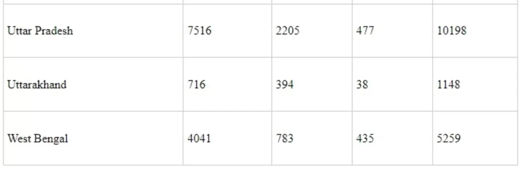 Update on Ayushman Bharat – Health and Wellness Centres