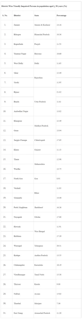 Measures taken to control Blindness cases