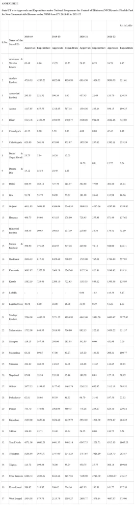 Measures taken to control Blindness cases-1