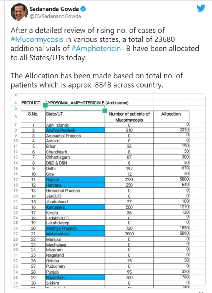 Fresh allocation of Amphotericin B in view of rising Mucormycosis cases - Shri Sadananda Gowda