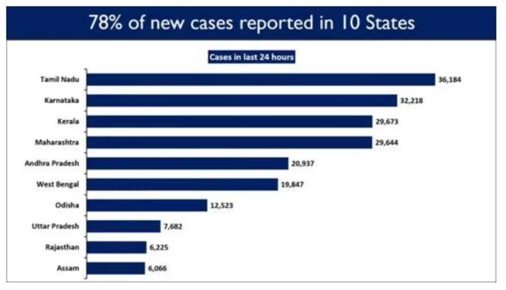 India Again Sets a New Record with Highest ever 20.66 Lakh Tests Conducted in the last 24 hours