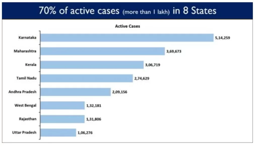India Again Sets a New Record with Highest ever 20.66 Lakh Tests Conducted in the last 24 hours
