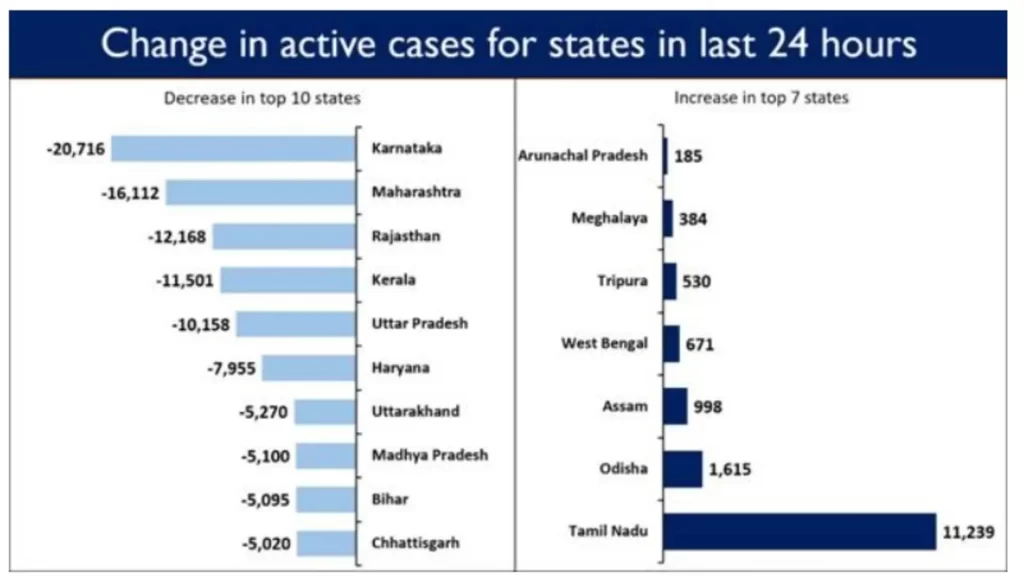 India Again Sets a New Record with Highest ever 20.66 Lakh Tests Conducted in the last 24 hours