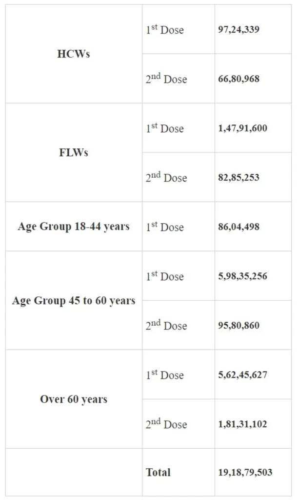 Nationwide Cumulative Vaccination Coverage exceeds 19 CroreNationwide Cumulative Vaccination Coverage exceeds 19 Crore