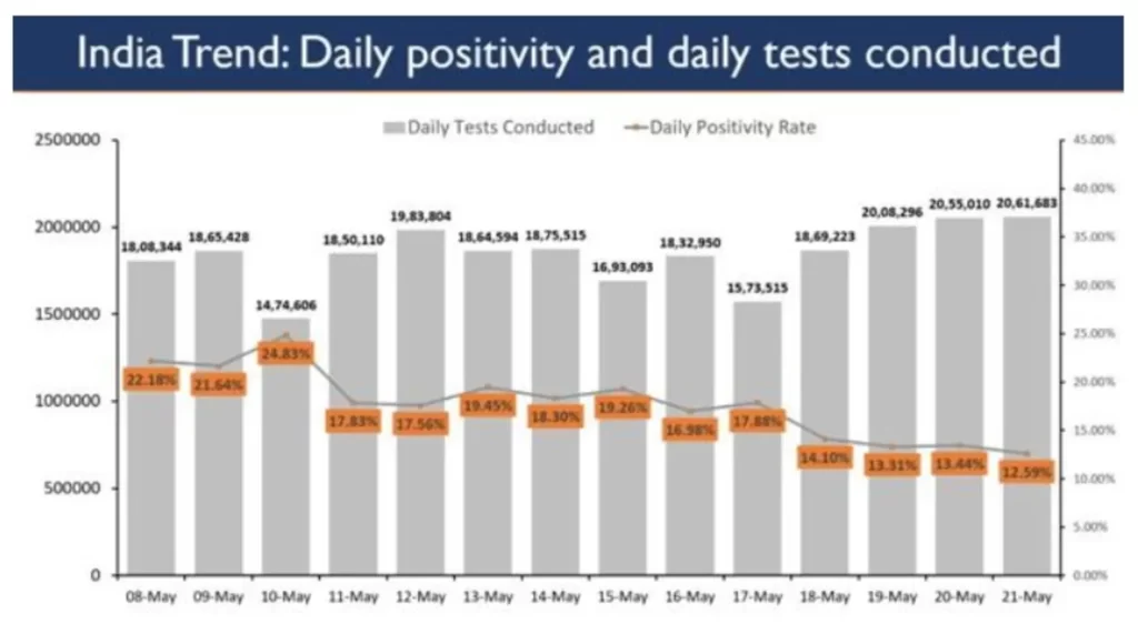 Nationwide Cumulative Vaccination Coverage exceeds 19 CroreNationwide Cumulative Vaccination Coverage exceeds 19 Crore