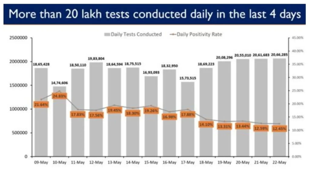 India Again Sets a New Record with Highest ever 20.66 Lakh Tests Conducted in the last 24 hours